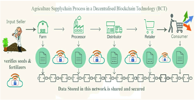 Lợi ích và thách thức khi ứng dụng blockchain vào chuỗi cung ứng.
